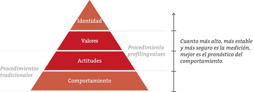 Wertepyramide Wertepyramide