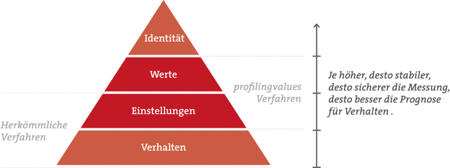 Wertepyramide Wertepyramide